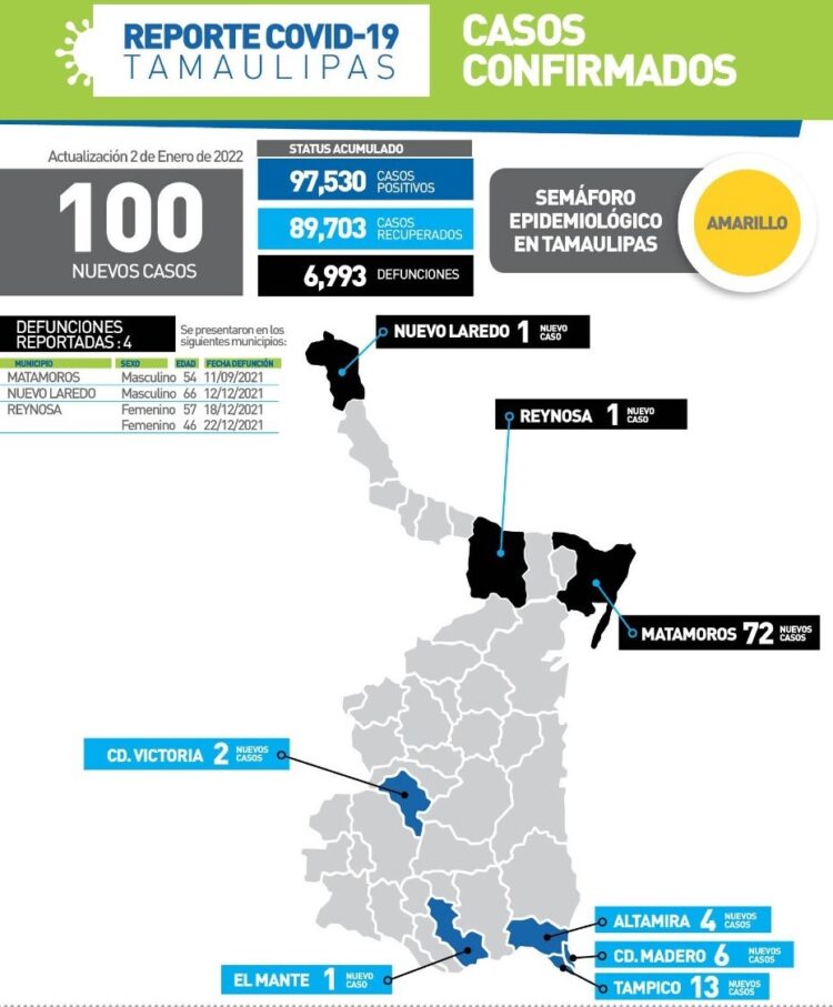 Reportan 100 contagios más de Covid en Tamaulipas y 4 muertes hoy