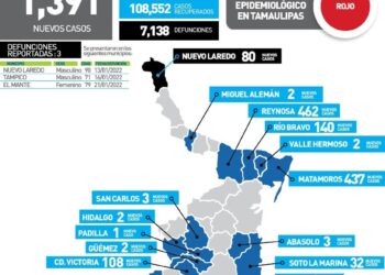 Reportan hoy mil 391 contagios de Covid en Tamaulipas y tres muertos