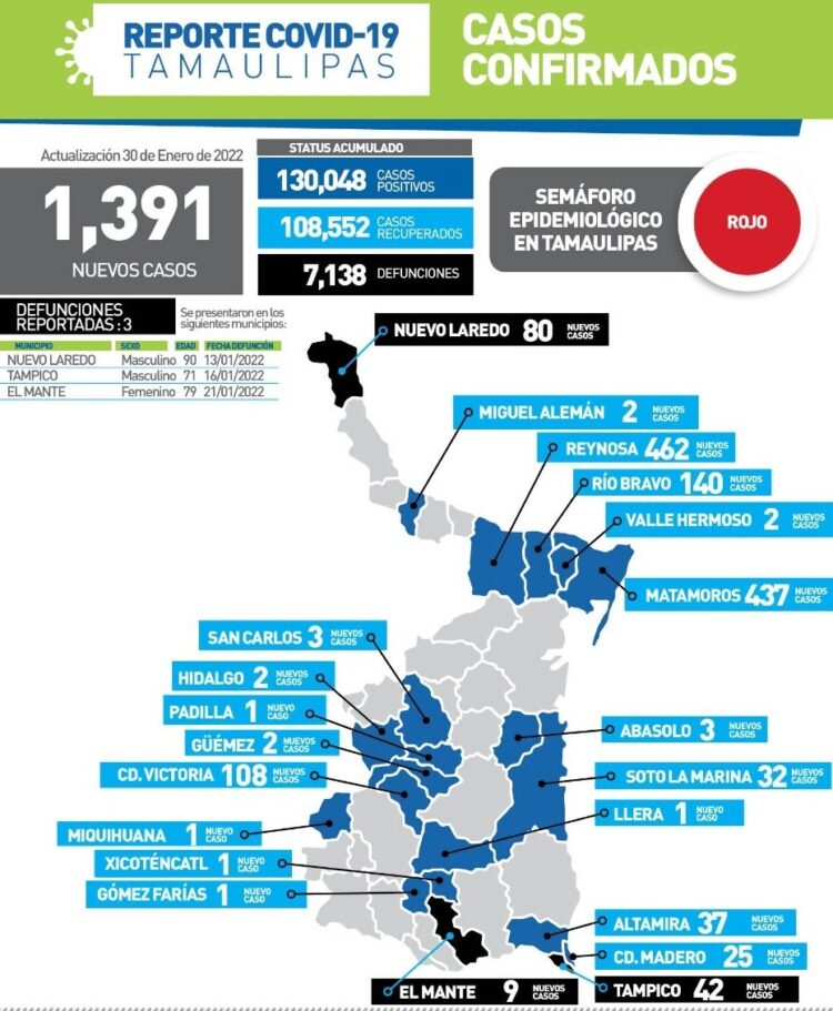 Reportan hoy mil 391 contagios de Covid en Tamaulipas y tres muertos