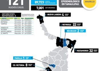 Rebasa Tamaulipas 7 mil muertos por Covid-19; hoy 121 contagios más