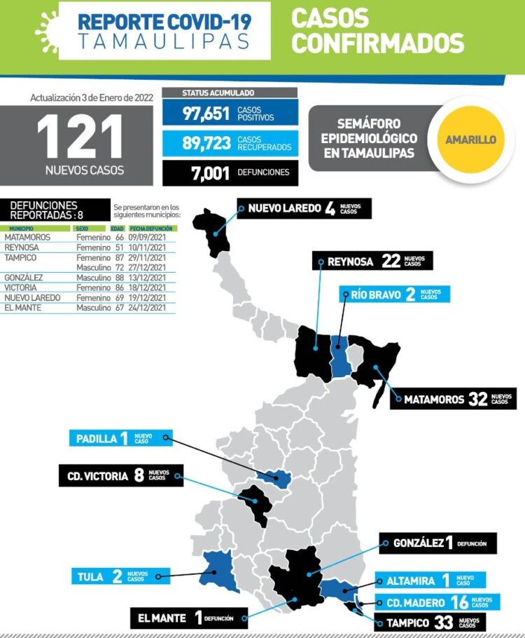 Rebasa Tamaulipas 7 mil muertos por Covid-19; hoy 121 contagios más