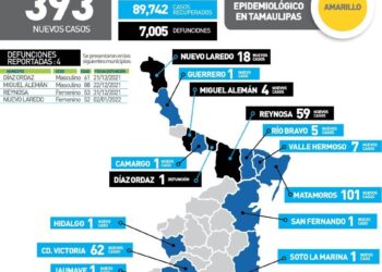 Repunta el Covid en Tamaulipas: 393 nuevos contagios hoy