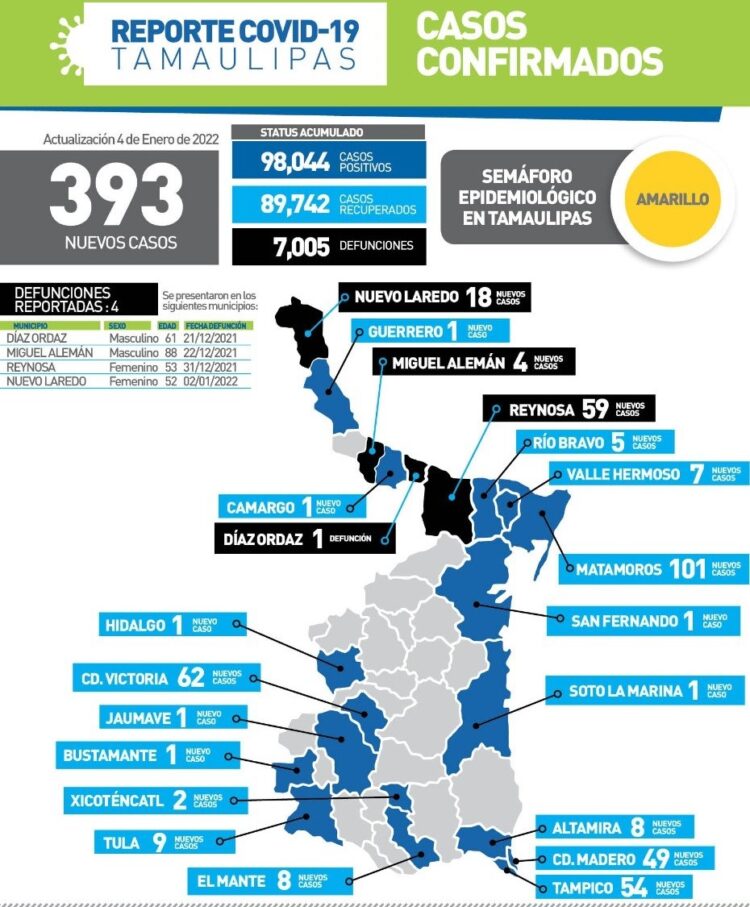 Repunta el Covid en Tamaulipas: 393 nuevos contagios hoy