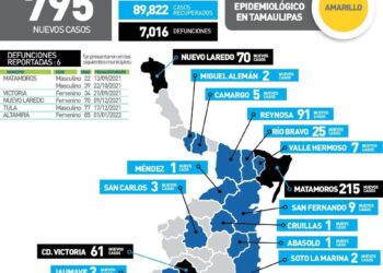 Fuerte rebote de contagios Covid en Tamaulipas, casi 800 hoy