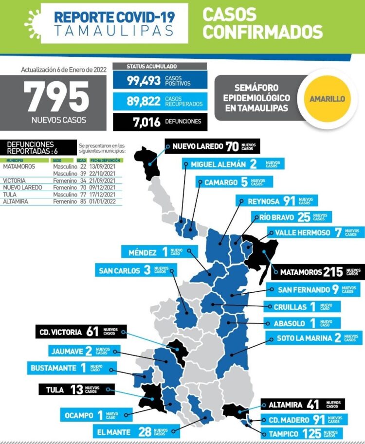 Fuerte rebote de contagios Covid en Tamaulipas, casi 800 hoy