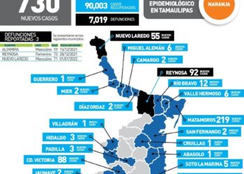 Tamaulipas registra hoy 730 contagios de Covid y 3 muertos