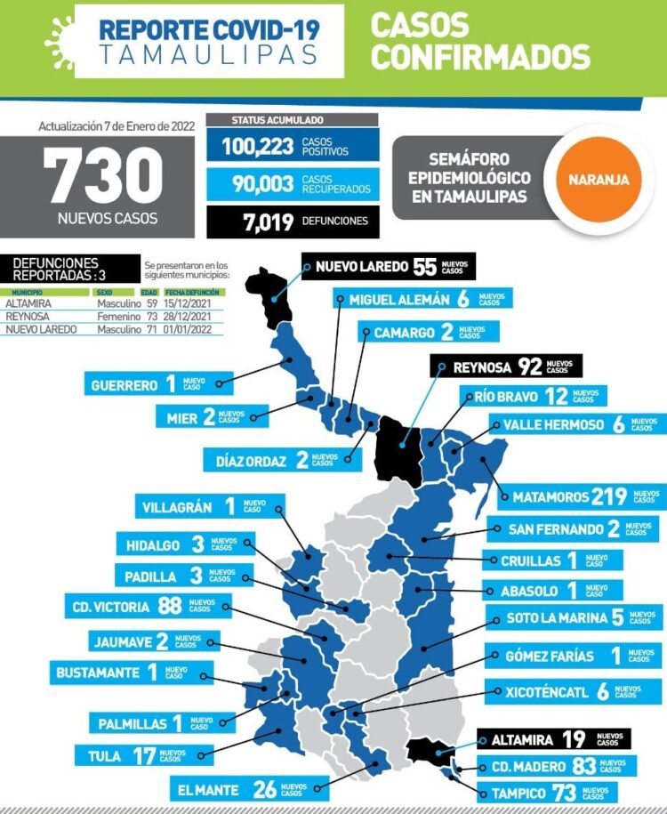 Tamaulipas registra hoy 730 contagios de Covid y 3 muertos