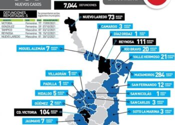 Ataca duro cuarta ola de Covid en Tamaulipas, casi 900 casos hoy