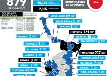 Tiene Tamaulipas récord de contagios de Covid, 879 casos y 6 muertes hoy