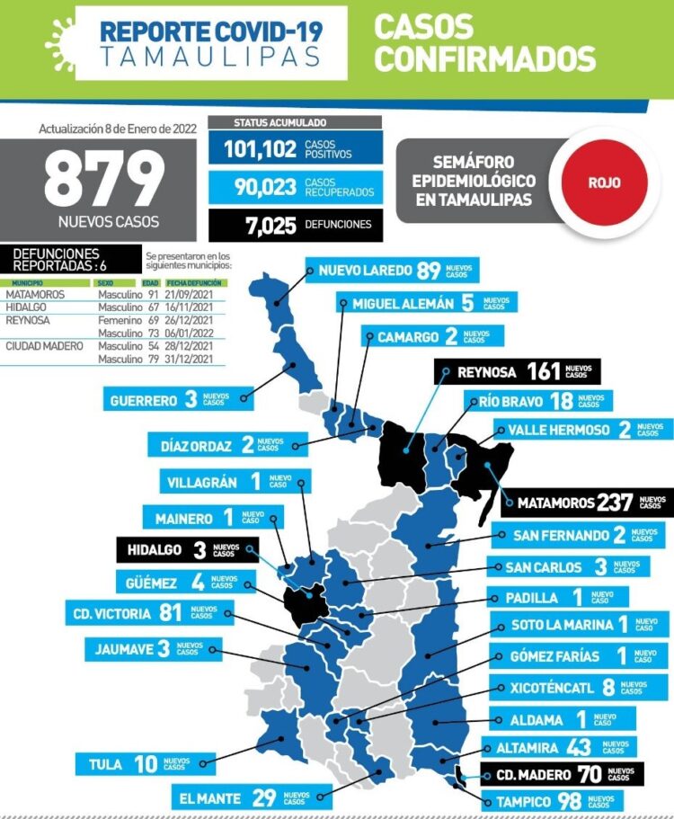 Tiene Tamaulipas récord de contagios de Covid, 879 casos y 6 muertes hoy