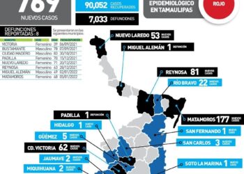 Nueva racha de casi 800 casos de Covid en Tamaulipas y 8 muertos hoy