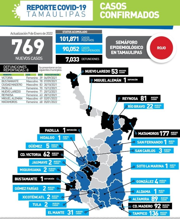 Nueva racha de casi 800 casos de Covid en Tamaulipas y 8 muertos hoy