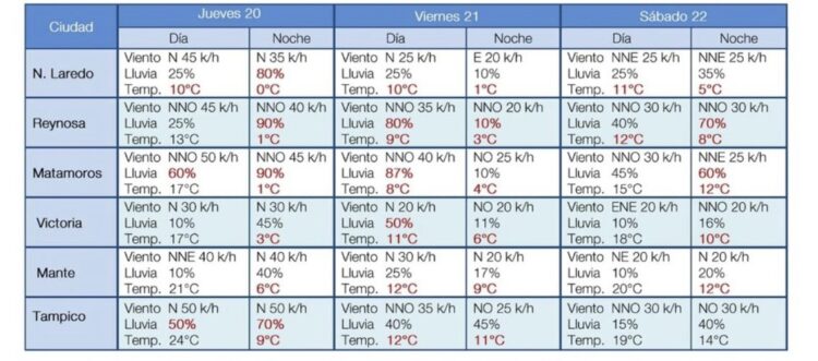 Pronostican heladas para el fin de semana en Tamaulipas