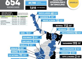 Se disparan contagios de Covid a 654 casos hoy en Tamaulipas