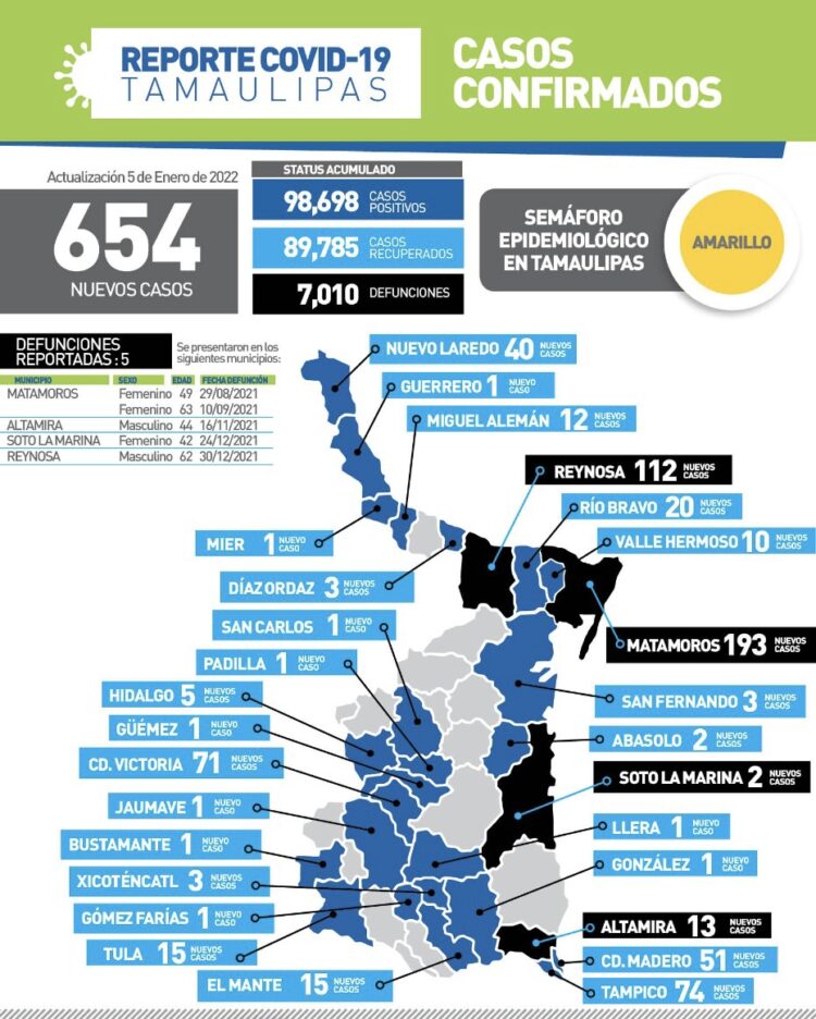 Se disparan contagios de Covid a 654 casos hoy en Tamaulipas