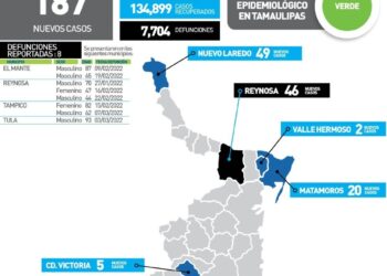 Rebasa Tamaulipas los 7 mil 700 muertos en pandemia del Coronavirus