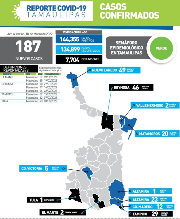 Rebasa Tamaulipas los 7 mil 700 muertos en pandemia del Coronavirus
