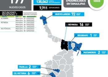 Mueren de Covid dos tamaulipecos de 47 y 50 años en Xicoténcatl; 177 contagios más