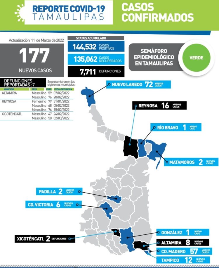 Mueren de Covid dos tamaulipecos de 47 y 50 años en Xicoténcatl; 177 contagios más