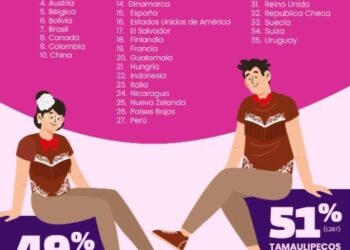 Votarían por gobernador de Tamaulipas 2 mil 528 tamaulipecos desde 35 países