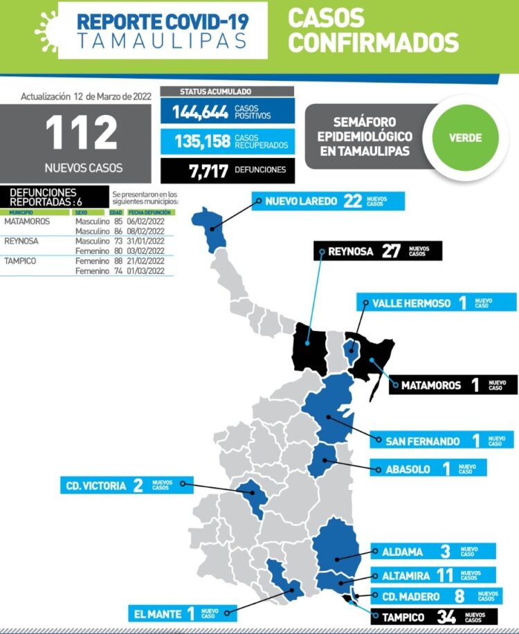 Seis muertos más y 112 nuevos contagios de Covid en Tamaulipas