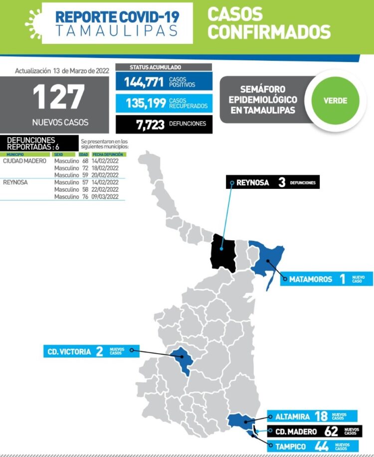 Mueren seis más por covid en Tamaulipas; 127 nuevos contagios
