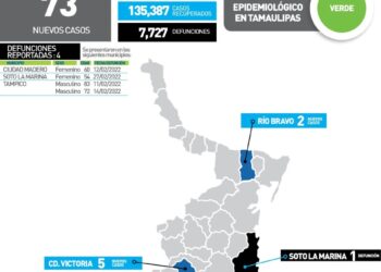 Muere de Covid mujer de 54 años en Soto la Marina; 73 nuevos contagios