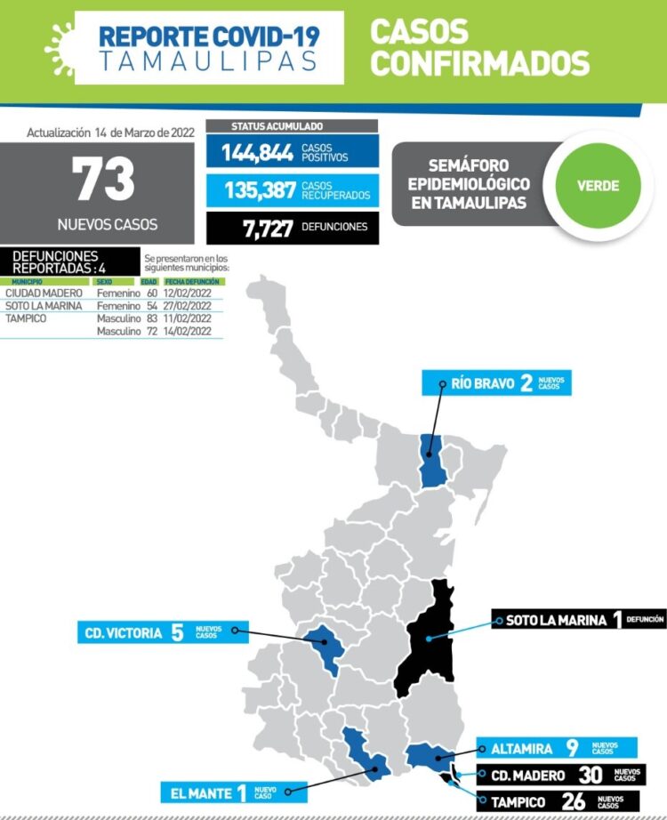 Muere de Covid mujer de 54 años en Soto la Marina; 73 nuevos contagios