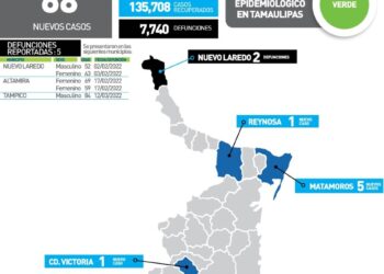 Cinco muertos más por Covid en Tamaulipas y 68 nuevos contagios