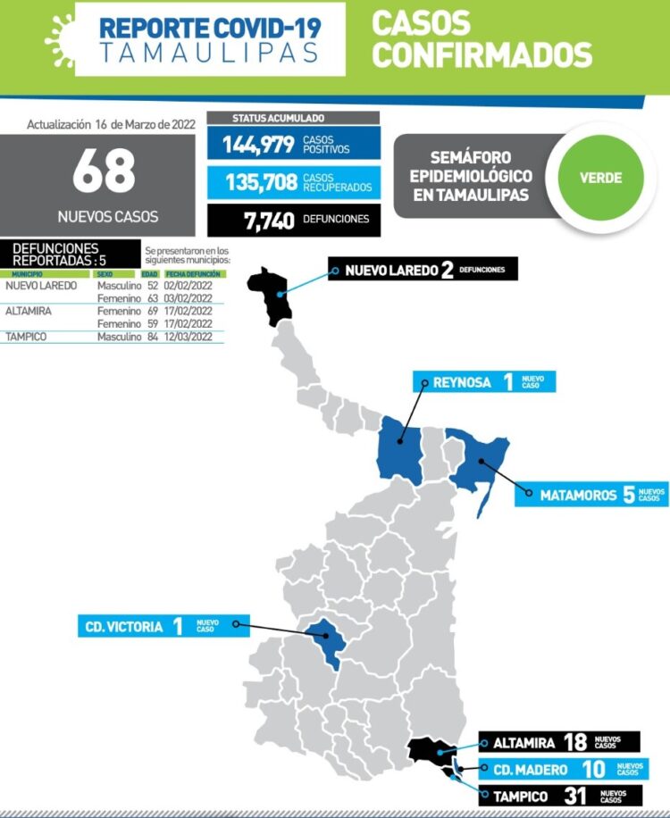 Cinco muertos más por Covid en Tamaulipas y 68 nuevos contagios