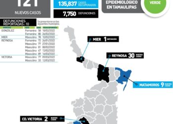 Muere de Covid victorense de 33 años; 121 nuevos contagios en Tamaulipas