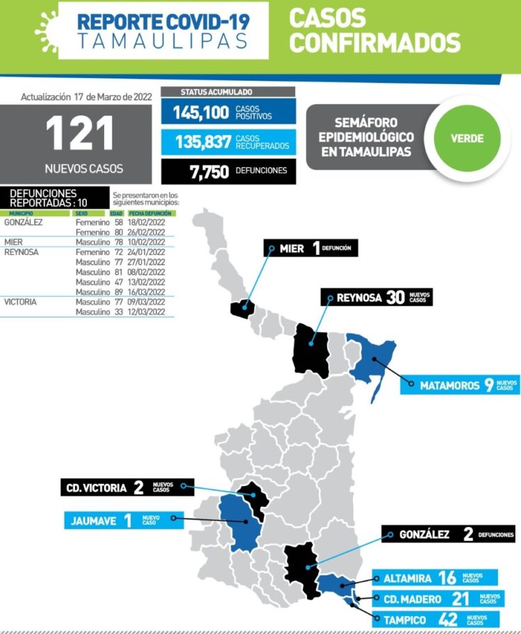 Muere de Covid victorense de 33 años; 121 nuevos contagios en Tamaulipas