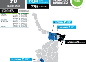 Reportan hoy 8 muertos más por Covid y 96 nuevos contagios en Tamaulipas