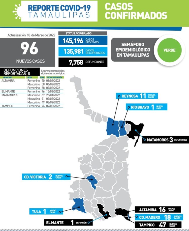 Reportan hoy 8 muertos más por Covid y 96 nuevos contagios en Tamaulipas