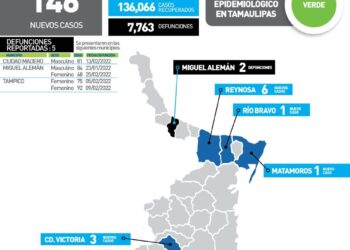 Reportan hoy 5 muertos de Covid y 146 nuevos contagios en Tamaulipas