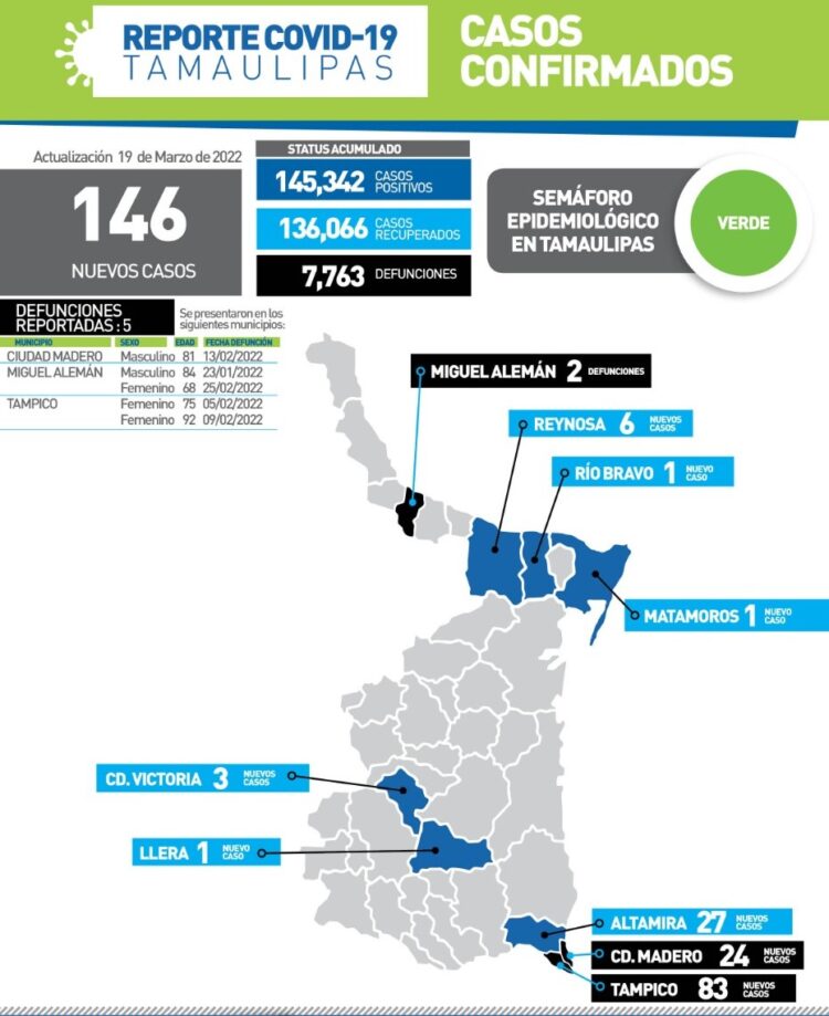 Reportan hoy 5 muertos de Covid y 146 nuevos contagios en Tamaulipas