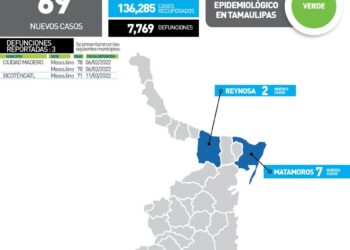 Concentra sur de Tamaulipas casos de COVID, tres muertos hoy
