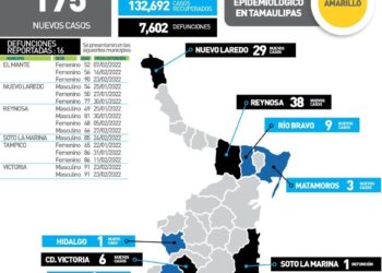 Rebasa Tamaulipas los 7 mil 600 muertos por Coviod; hoy 175 contagios más