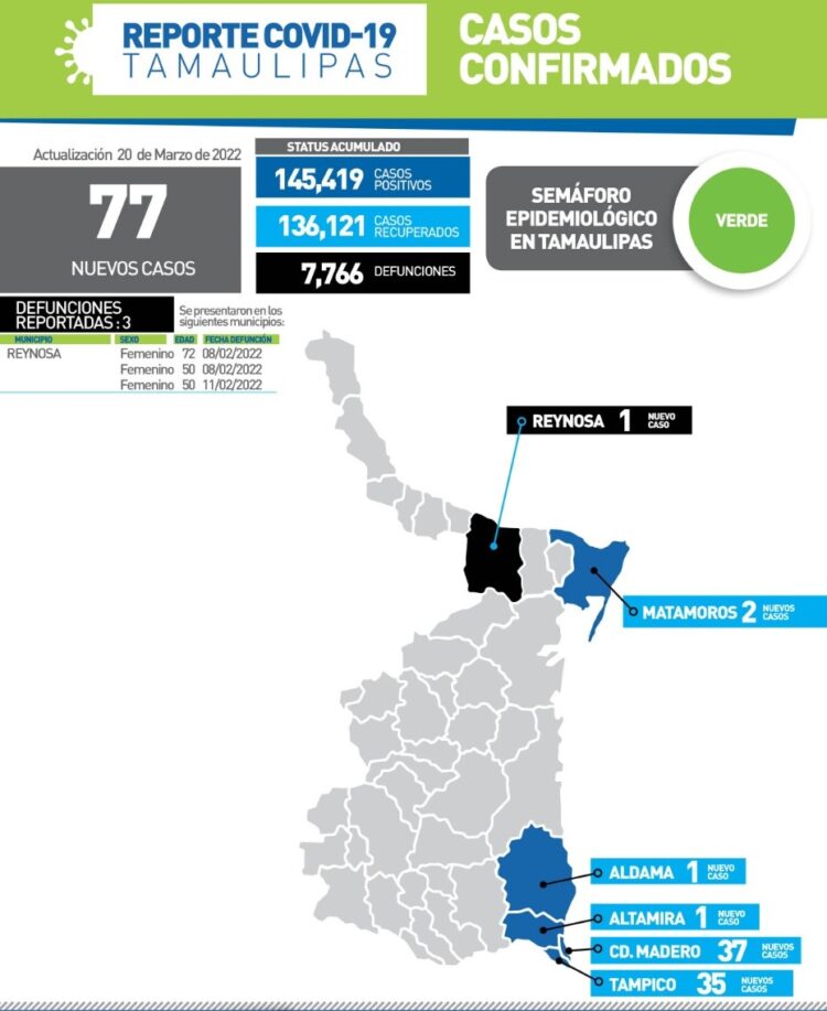Cuatro muertos más de Covid en Tamaulipas y 95 nuevos contagios