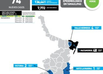 Van 7 mil 772 muertos por Covid en Tamaulipas; reportan hoy 3 en Matamoros