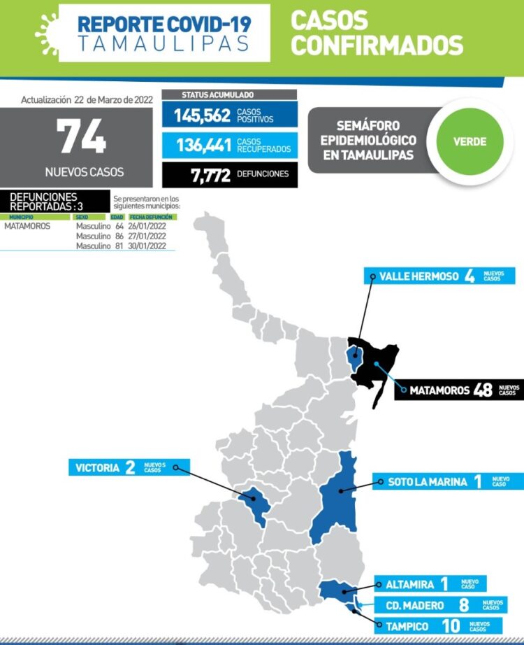 Van 7 mil 772 muertos por Covid en Tamaulipas; reportan hoy 3 en Matamoros