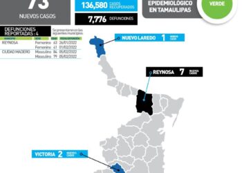 Muere de Covid mujer de 41 años en Reynosa; hoy 73 contagios en Tamaulipas