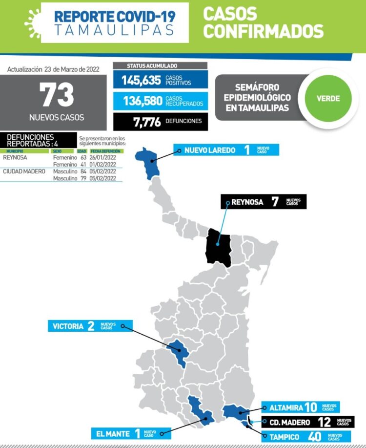 Muere de Covid mujer de 41 años en Reynosa; hoy 73 contagios en Tamaulipas