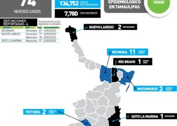 Reportan hoy otros 4 muertos por Covid en Tamaulipas y 74 nuevos contagios