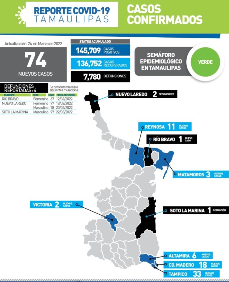 Reportan hoy otros 4 muertos por Covid en Tamaulipas y 74 nuevos contagios