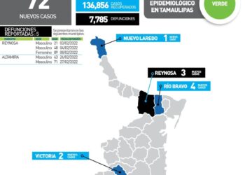 Muere de Covid joven de 21 años en Reynosa; 72 contagios más hoy
