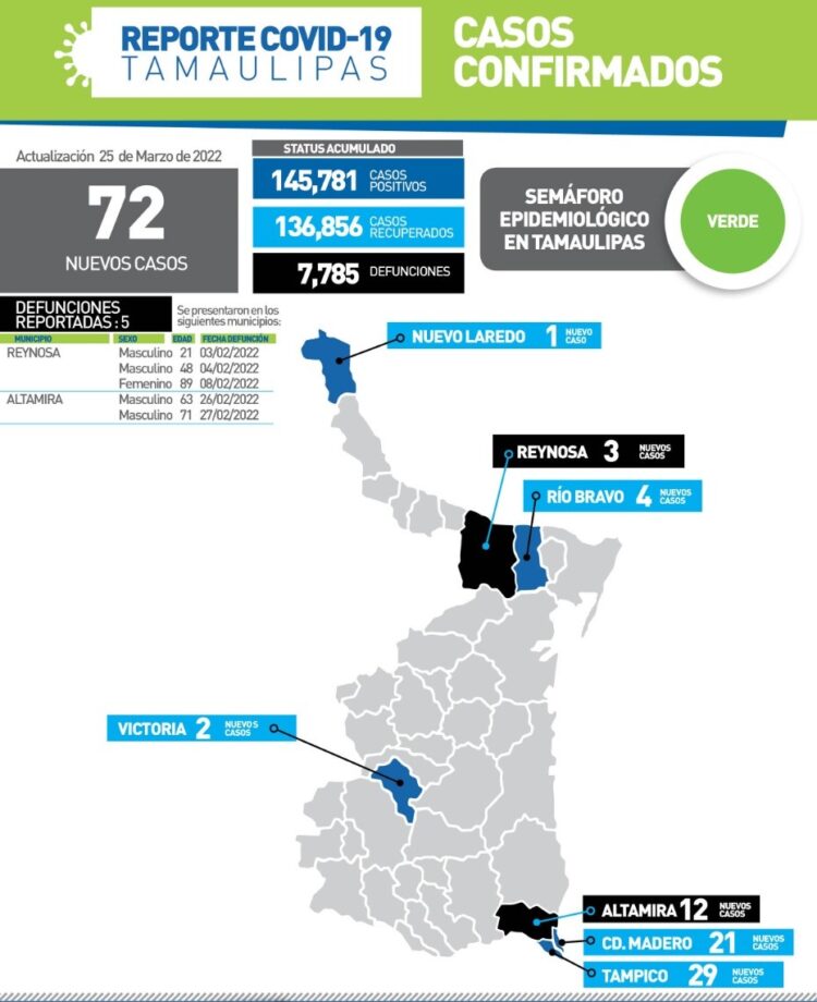 Muere de Covid joven de 21 años en Reynosa; 72 contagios más hoy
