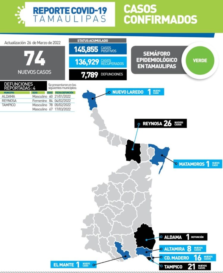 Otros 4 muertos por Covid en Tamaulipas; suman ya 7,789 en la pandemia