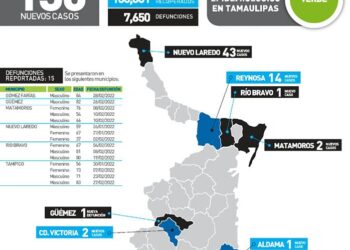 130 nuevos casos de COVID-19 en Tamaulipas.