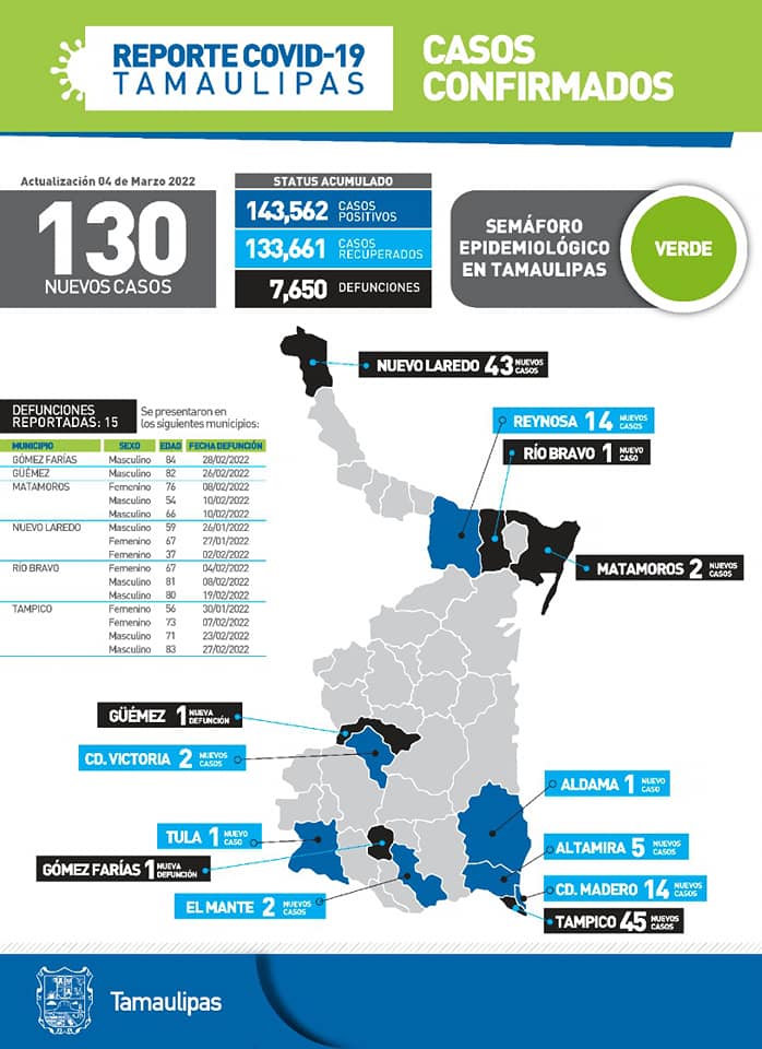 130 nuevos casos de COVID-19 en Tamaulipas.